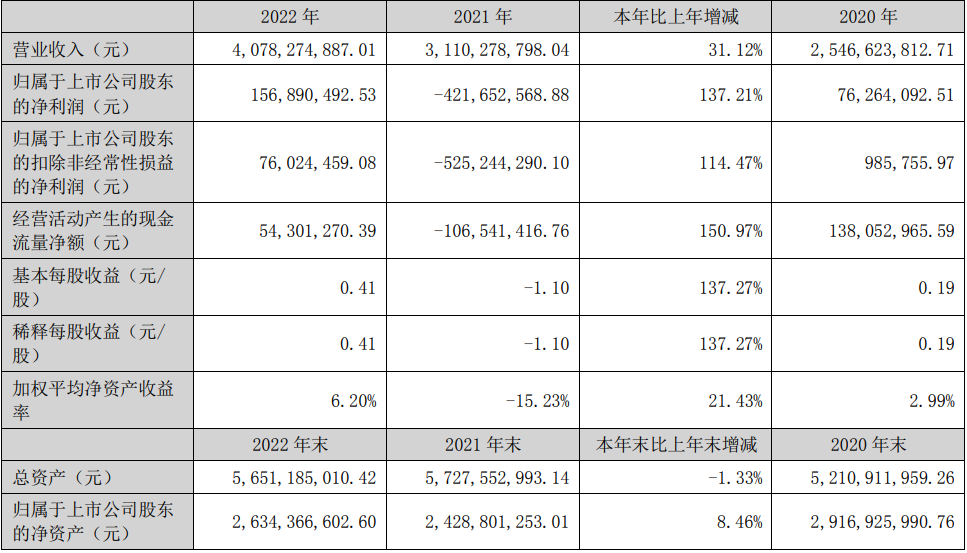 雄韬股份2022年主要会计数据和财务指标（单位：元）