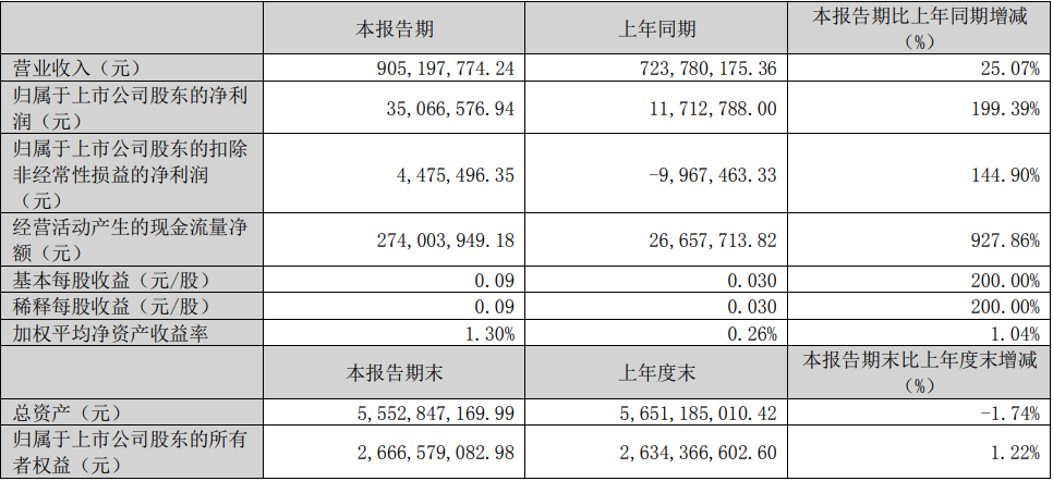 雄韬股份2023年一季度主要会计数据和财务指标（单位：元）