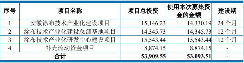 曼恩斯特此次IPO募投资金使用计划（单位：万元）