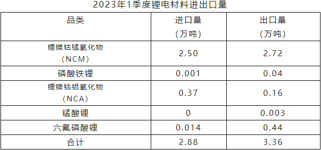 2023年一季度锂电材料进口量