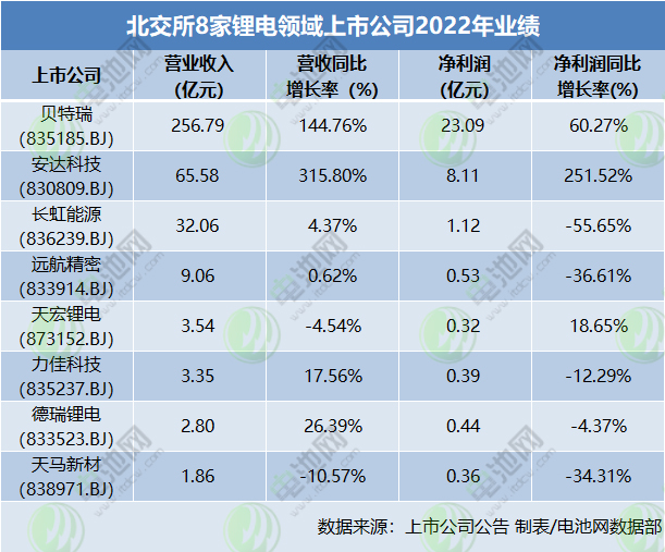 北交所8家锂电领域上市公司2022年业绩 北交所8家锂电领域上市公司2022年业绩