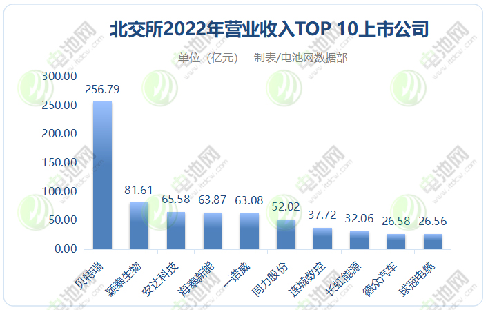 北交所2022年营业收入TOP 10上市公司 北交所2022年营业收入TOP 10上市公司