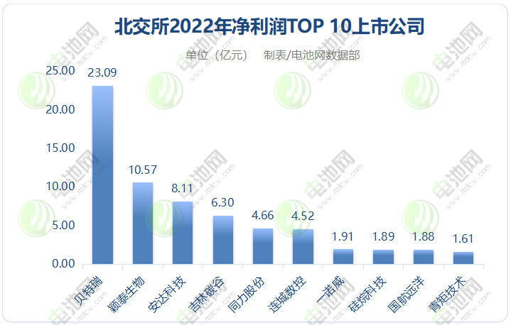 北交所2022年净利润TOP 10上市公司 北交所2022年净利润TOP 10上市公司