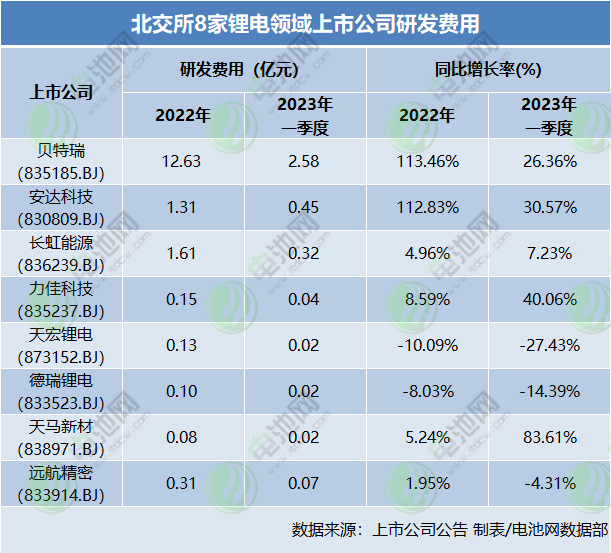 北交所8家锂电领域上市公司2023年一季度业绩 北交所8家锂电领域上市公司2023年一季度业绩