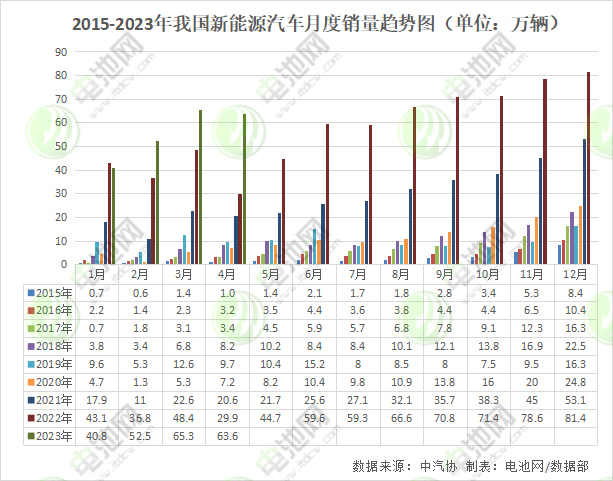 2015-2023年我国新能源汽车月度销量趋势图 2015-2023年我国新能源汽车月度销量趋势图