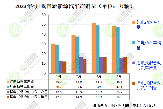 2023年4月我国新能源汽车产销量 2023年4月我国新能源汽车产销量