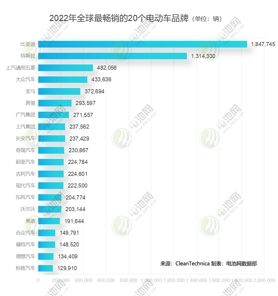 2022年全球最畅销的20个电动车品牌 2022年全球最畅销的20个电动车品牌