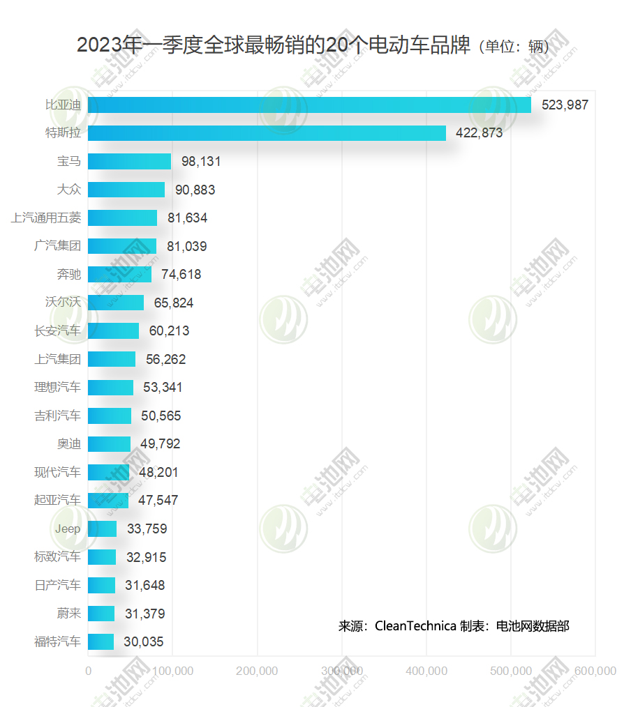 2023年一季度全球最畅销的20个电动车品牌 2023年一季度全球最畅销的20个电动车品牌