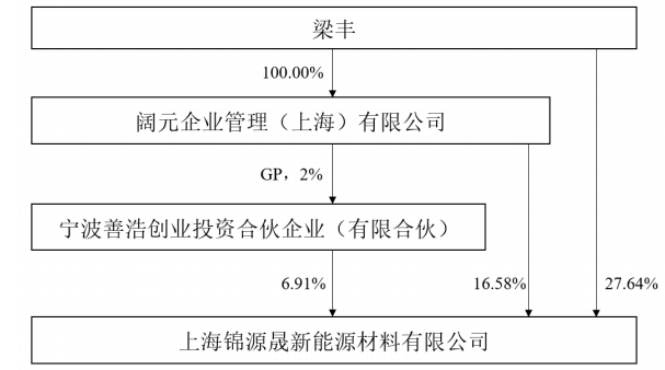 锦源晟的股权控制关系 锦源晟的股权控制关系