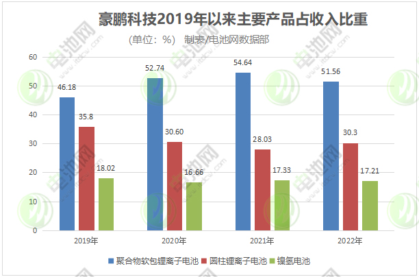 豪鹏科技2019年以来主要产品占收入比重