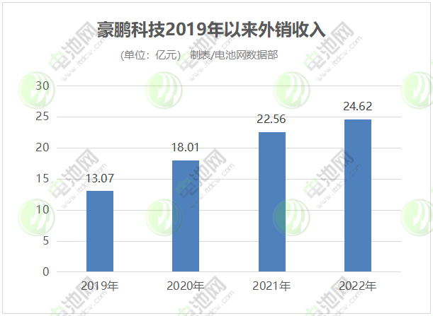 豪鹏科技2019年以来外销收入