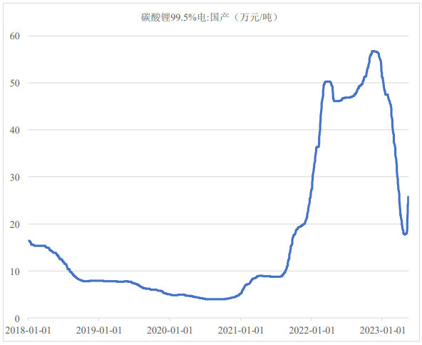 2018年1月1日至2023年5月15日电池级碳酸锂产品市场价格走势(数据来源