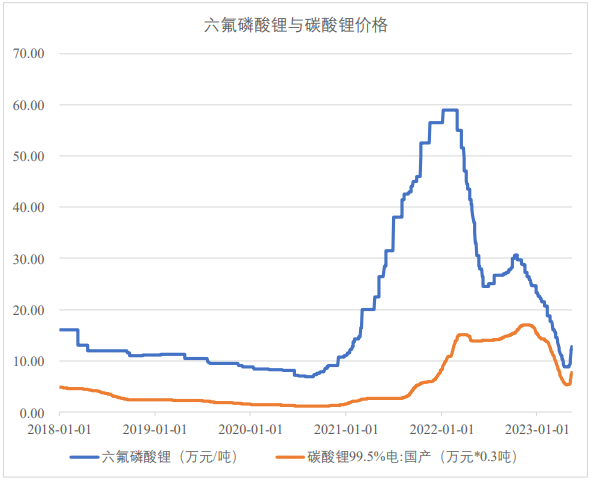 2018年1月1日至2023年5月15日六氟磷酸锂与电池级碳酸锂产品市场价格