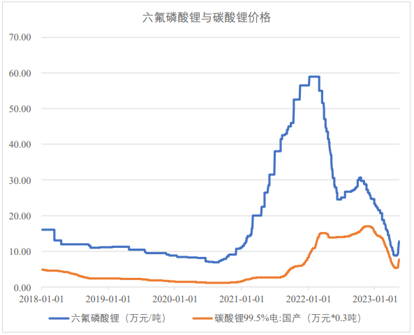 2018年1月1日至2023年5月15日六氟磷酸锂与电池级碳酸锂产品市场价格走势（数据来源：Wind）