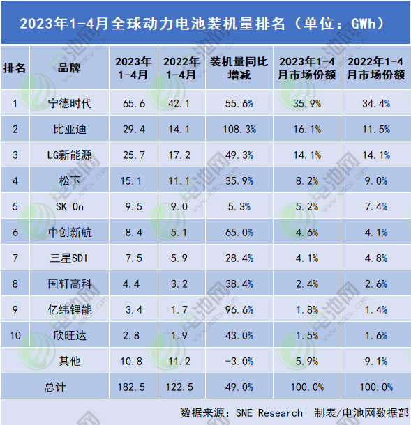 2023年1-4月全球动力电池装机量排名 2023年1-4月全球动力电池装机量排名