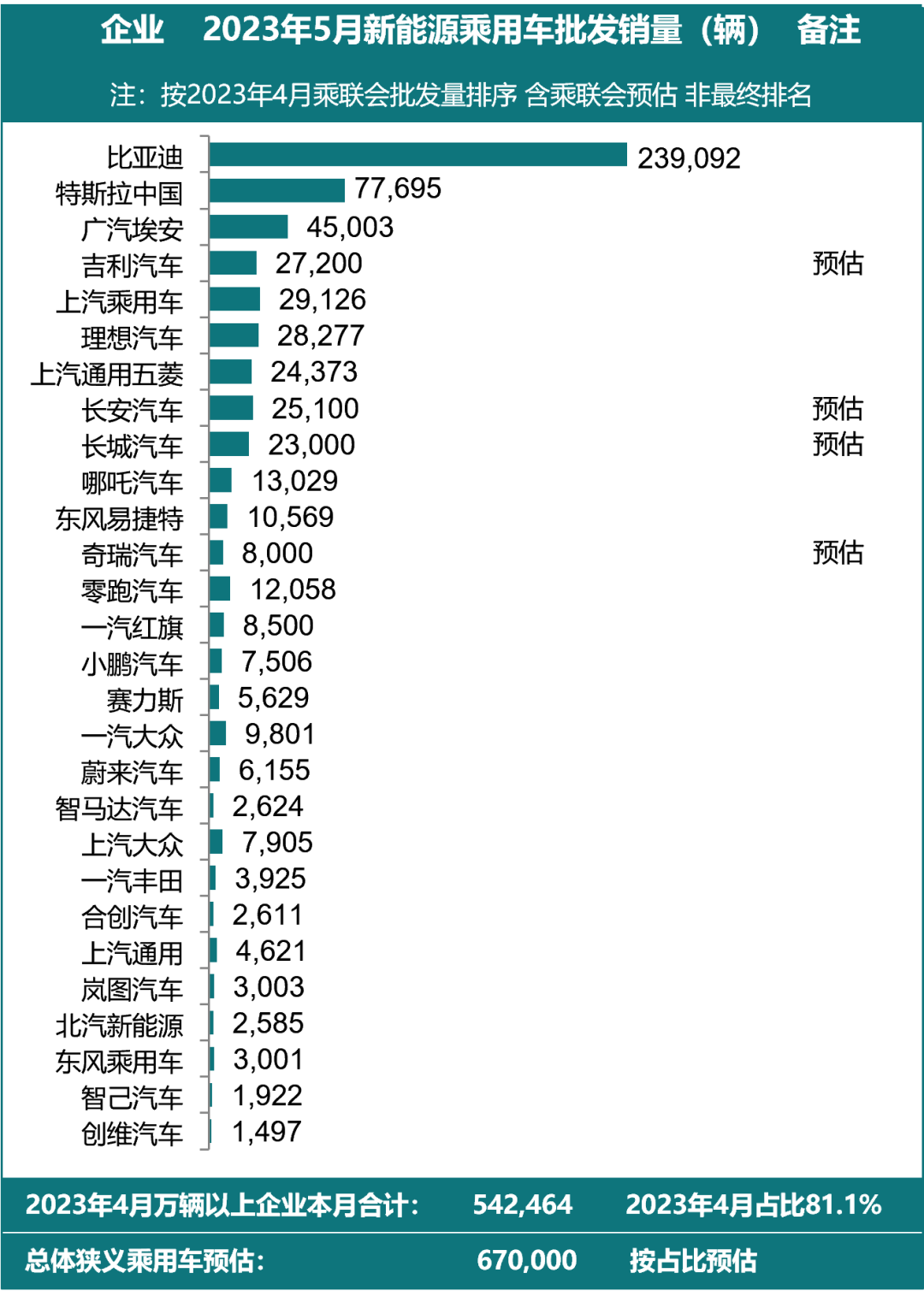 5月全国新能源乘用车厂商预计批发销量达67万辆