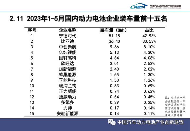 2023年1-5月国内动力电池企业装车量前十五名 2023年1-5月国内动力电池企业装车量前十五名