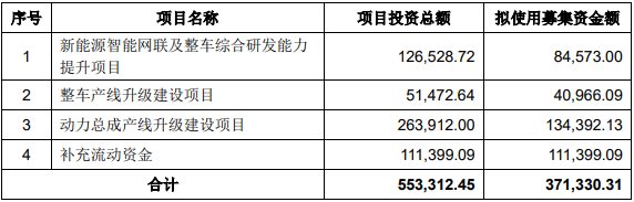 一汽解放拟定增募投项目情况(单位:万元) 一汽解放拟定增募投项目情况(单位:万元)