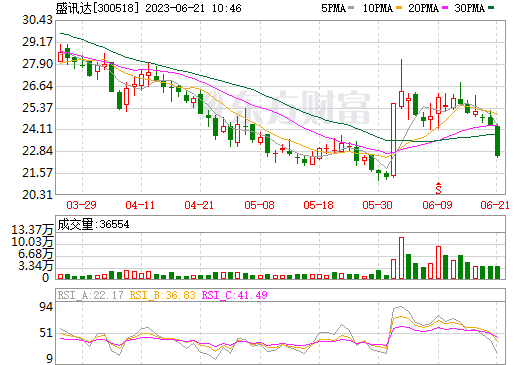 图片来源：盛讯达