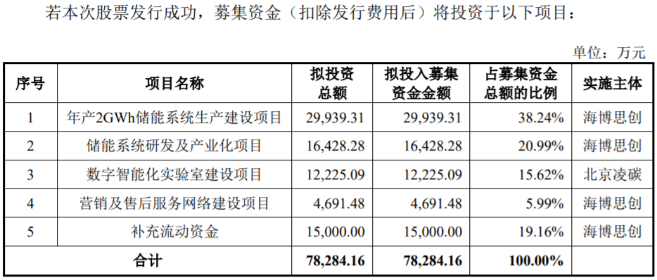 海博思创募集资金用途 海博思创募集资金用途