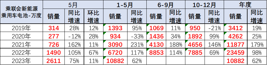 崔东树:预计电动车电池装车需求增长将慢于整车总量增长 崔东树:预计电动车电池装车需求增长将慢于整车总量增长