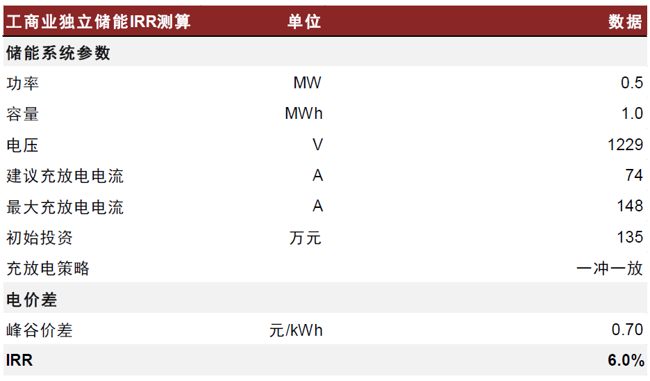 工商业储能假设及收益率测算（一冲一放）