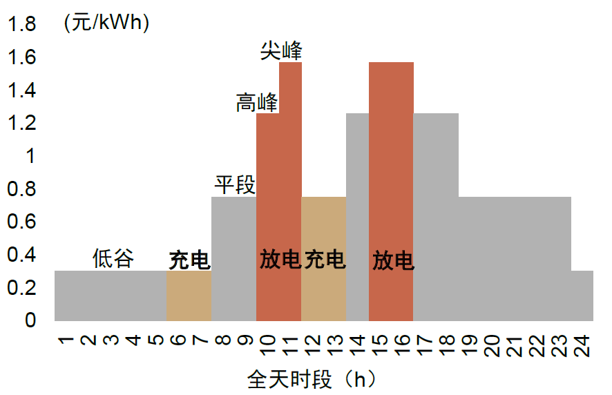 广东省2h储能系统充放电策略（2022）