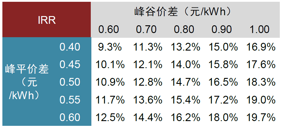 工商业储能收益率敏感性测算（两充两放）