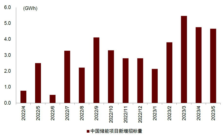 2023年中国储能项目招标旺盛