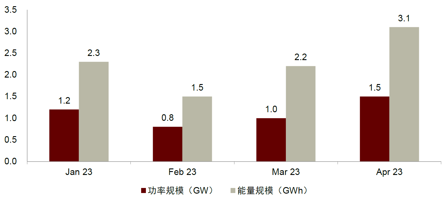 2023年1-4月中国新增投运新型储能项目规模