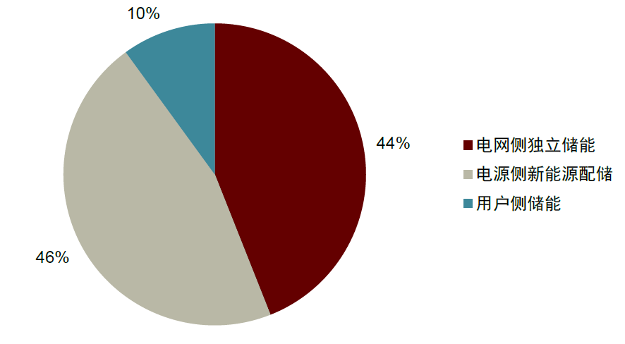 2022年已并网储能项目应用分布