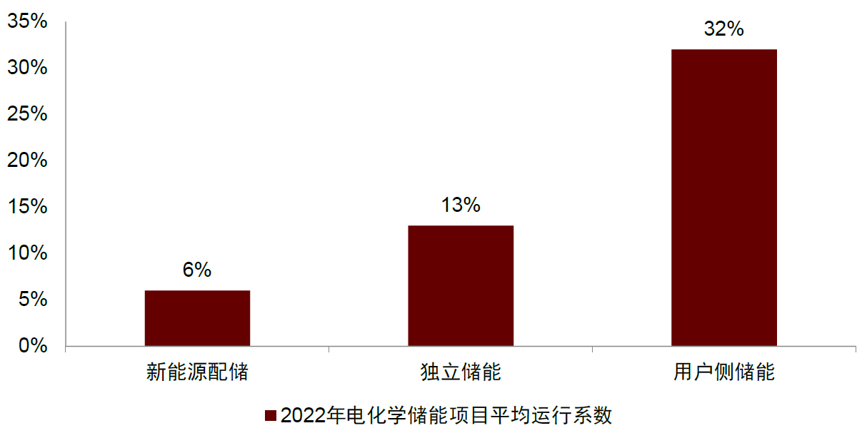 新能源配储项目储能利用率低