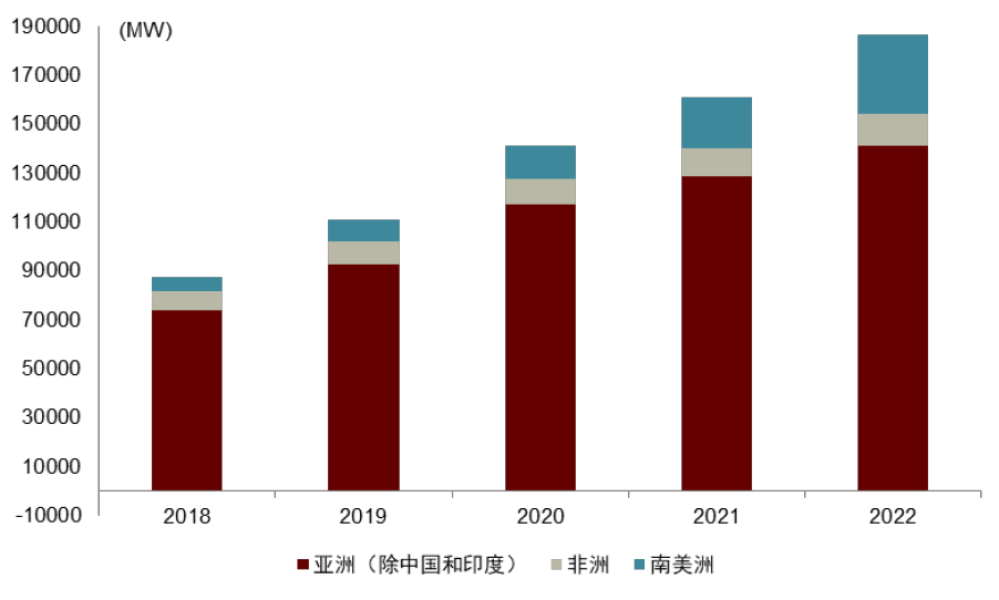 部分地区2018-2022年光伏装机容量