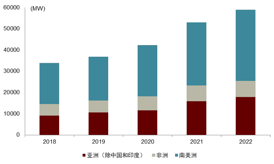 部分地区2018-2022年光伏装机容量