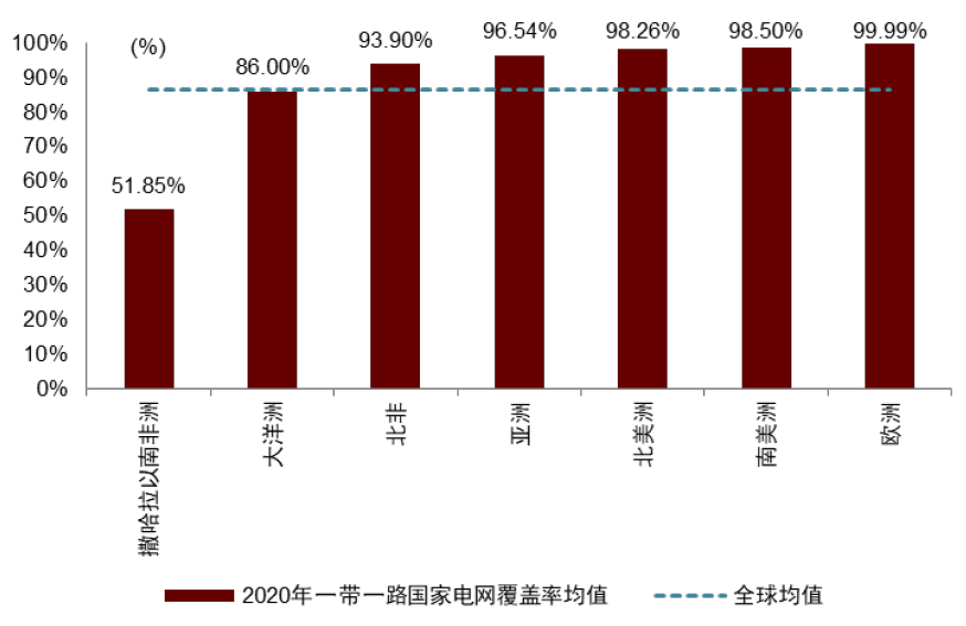 各地区一带一路国家电网覆盖率均值