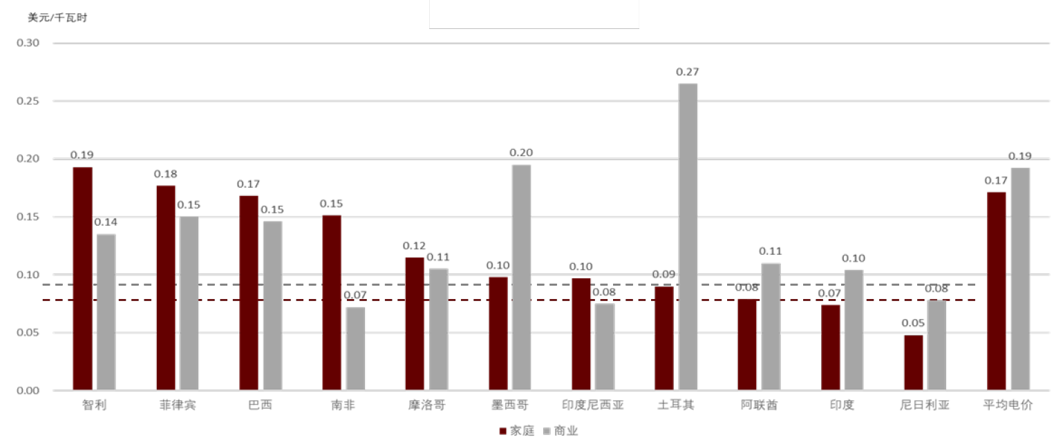 2022年9月部分一带一路及沿线国家电价