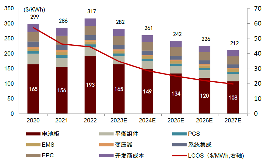 4H系统电化学储能成本及LCOS趋势
