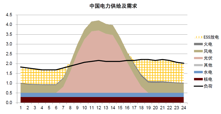 中金公司测算中国远期储能需求量有望超10TWh