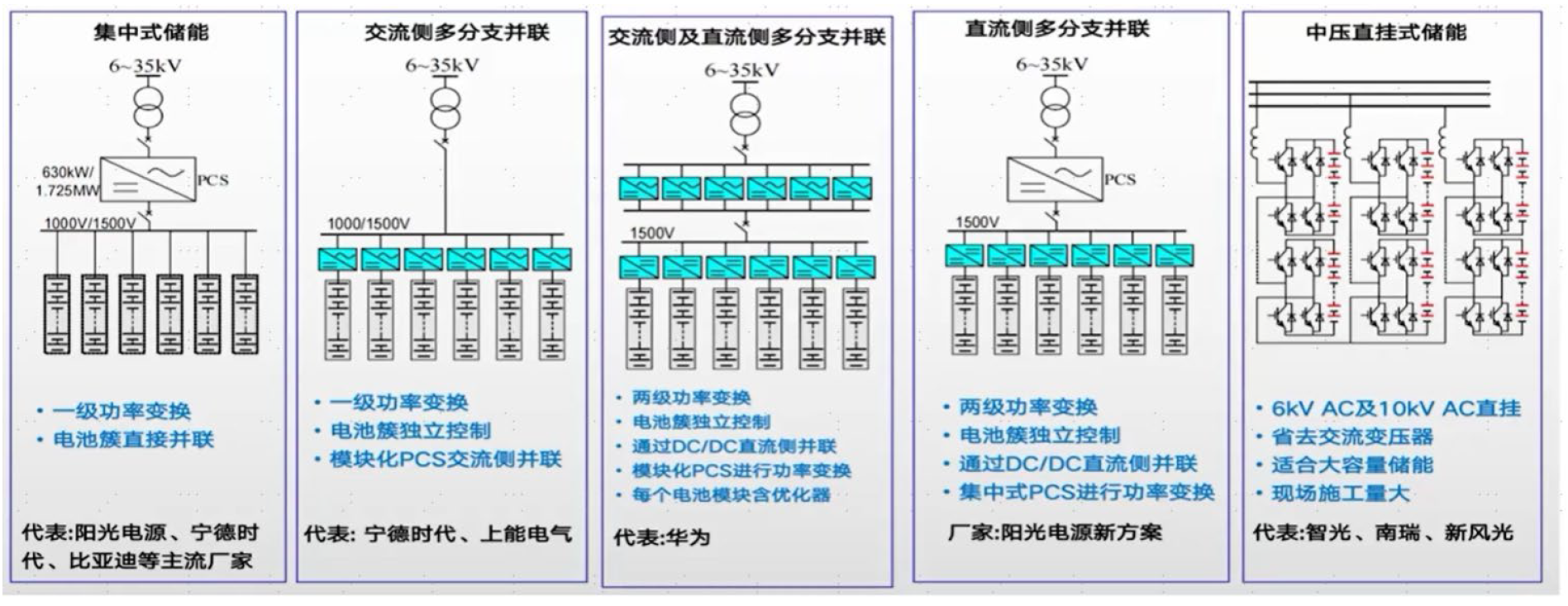 主要储能系统技术路线