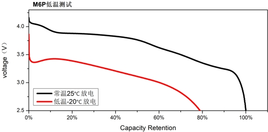 图2：M6P低温测试