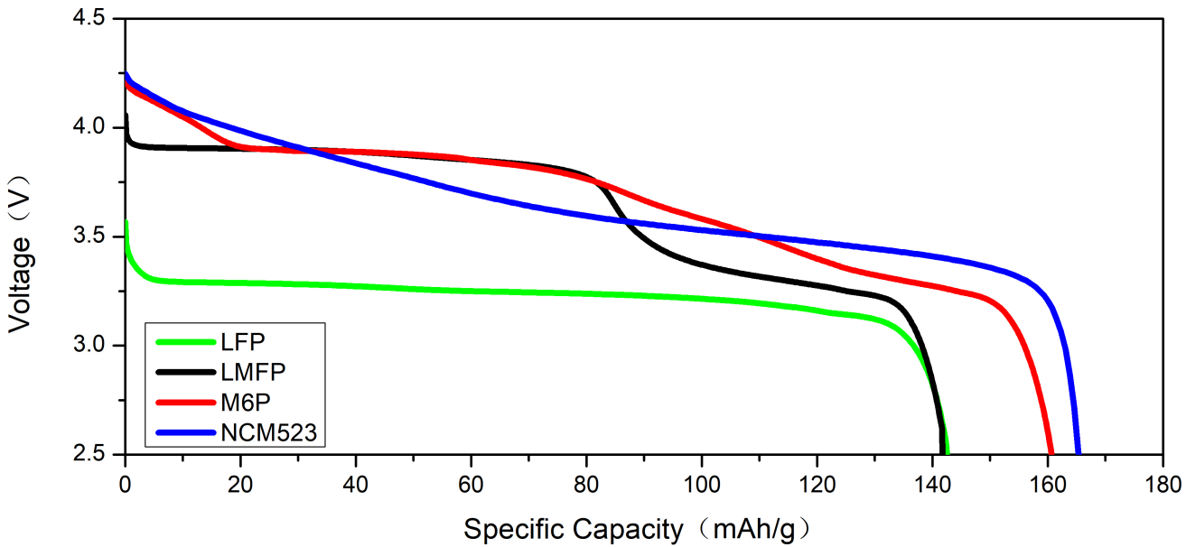 图3：放电曲线对比