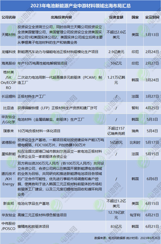 2023年电池新能源产业中游材料领域出海布局汇总