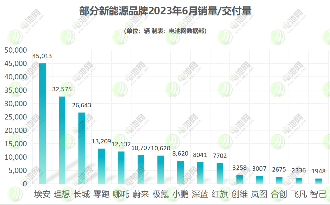 部分新能源品牌2023年6月销量/交付量