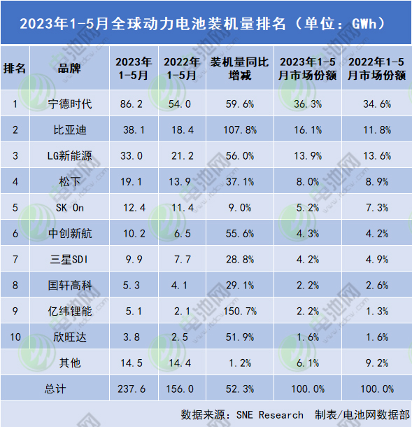 1-5月全球动力电池装车量237.6GWh:两家中企同比三位数增长 1-5月全球动力电池装车量237.6GWh:两家中企同比三位数增长