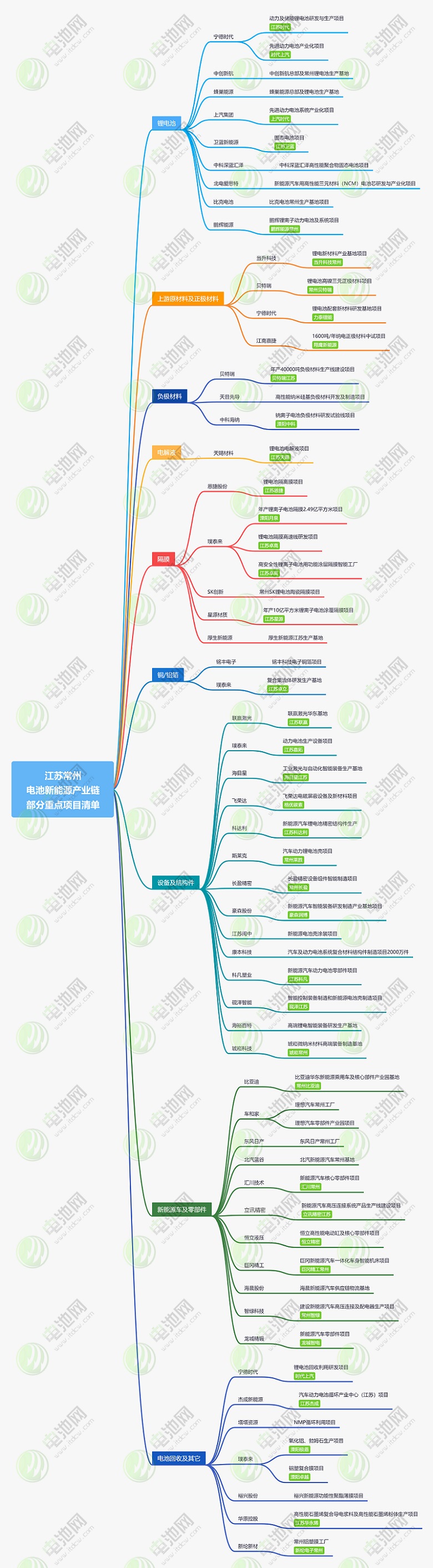 江苏常州新能源产业链部分重点项目清单 江苏常州新能源产业链部分重点项目清单