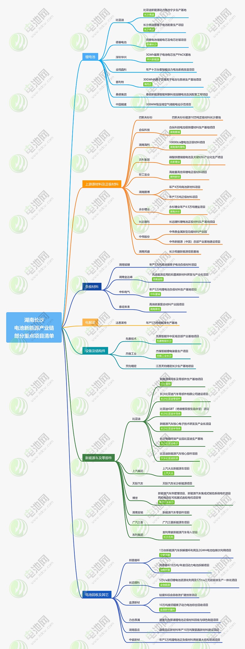 湖南长沙新能源产业链部分重点项目清单 湖南长沙新能源产业链部分重点项目清单