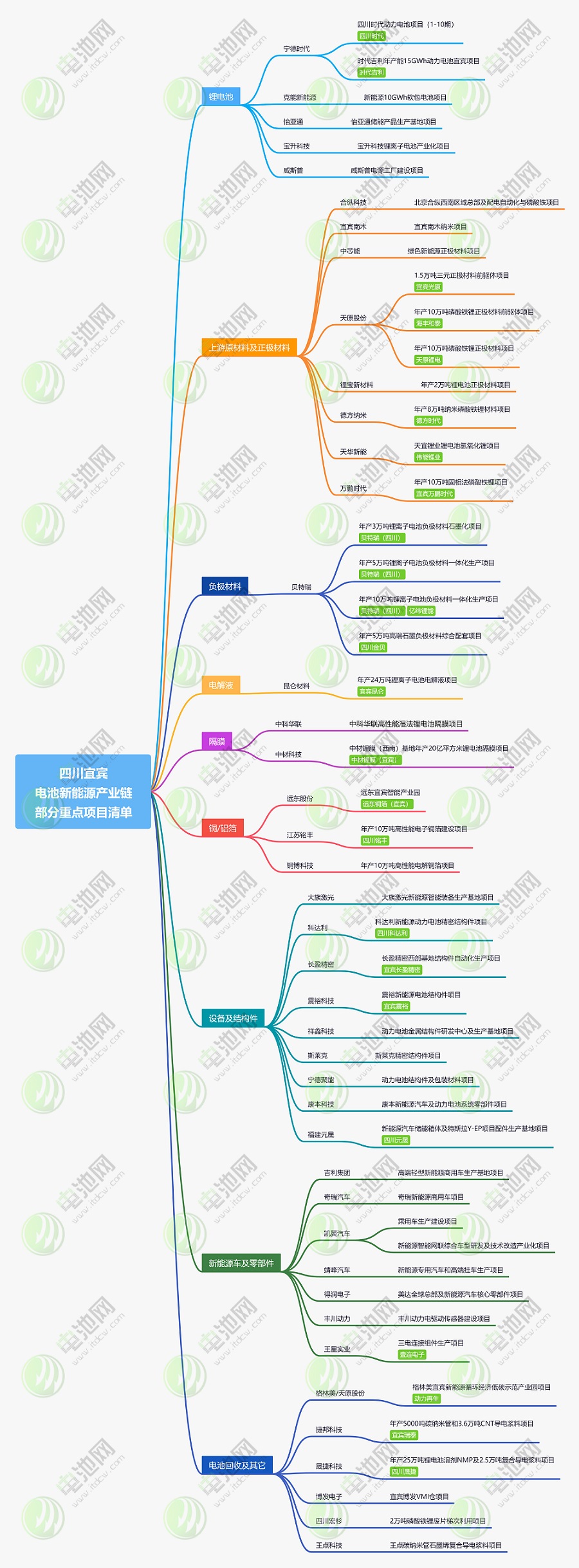 四川宜宾新能源产业链部分重点项目清单 四川宜宾新能源产业链部分重点项目清单