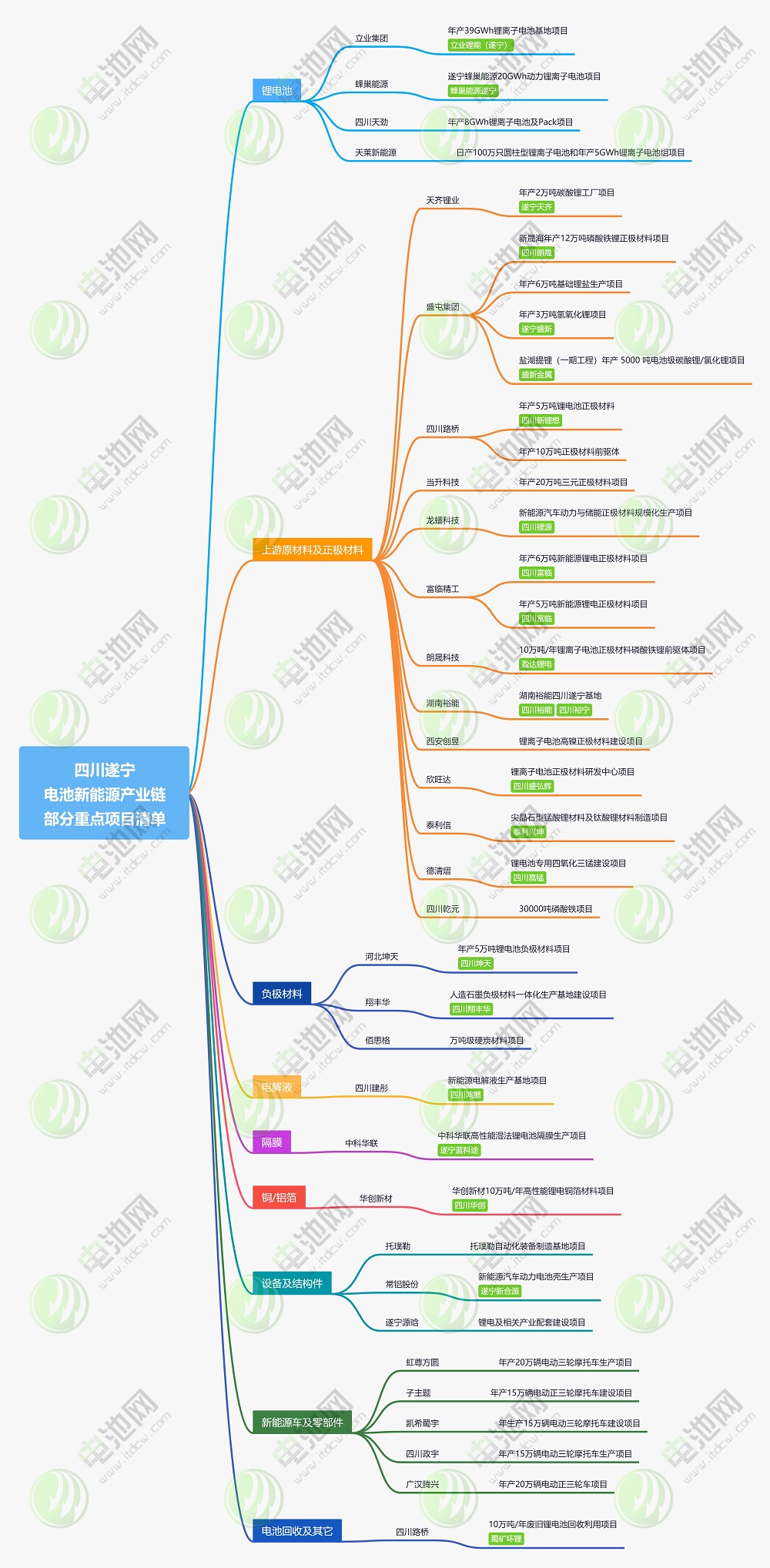 四川遂宁新能源产业链部分重点项目清单 四川遂宁新能源产业链部分重点项目清单