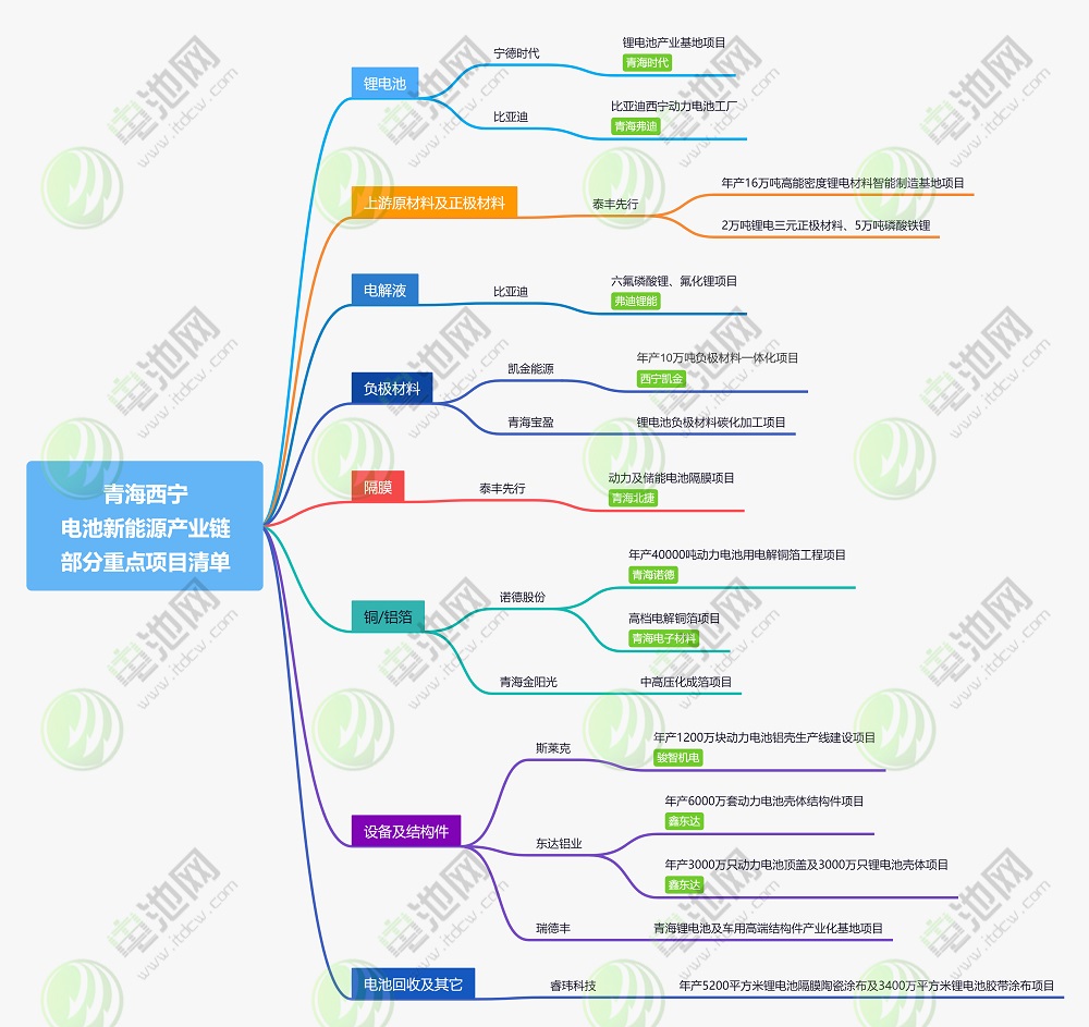 青海西宁新能源产业链部分重点项目清单 青海西宁新能源产业链部分重点项目清单