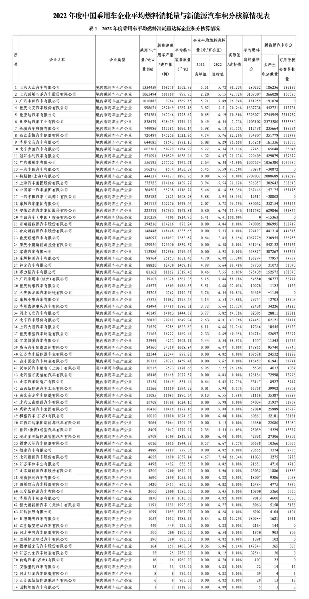 新能源汽车正积分1523.08万分！四部委公布2022年双积分情况